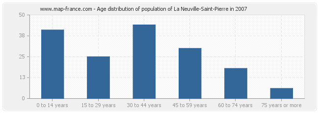 Age distribution of population of La Neuville-Saint-Pierre in 2007